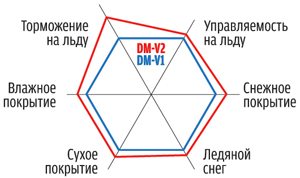 Характеристики Blizzak DM-V2